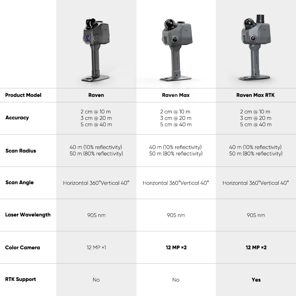 3DMakerpro Raven LiDAR series spec comparison: Raven vs Raven Max (12MP camera) vs Raven Max RTK (RTK support).